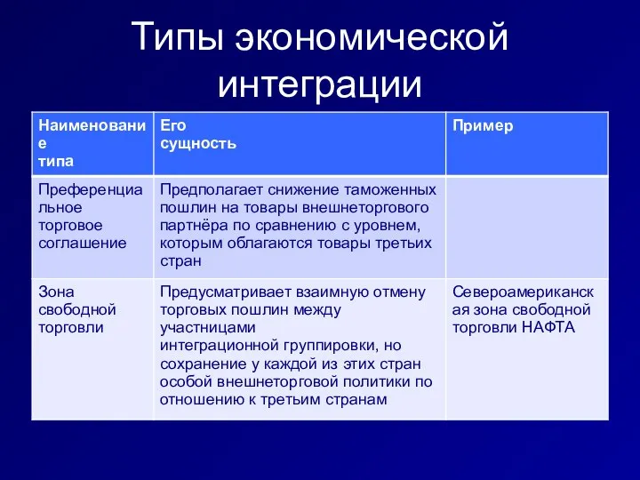 Типы экономической интеграции