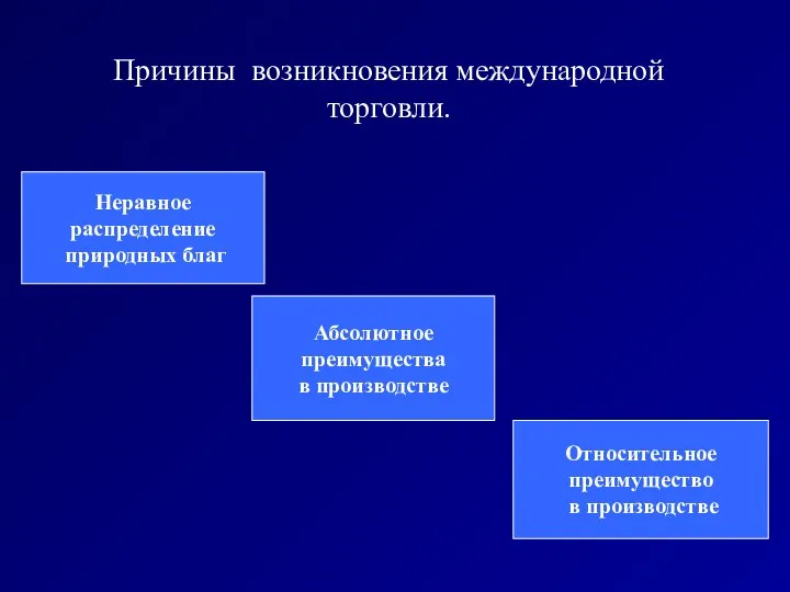 Причины возникновения международной торговли. Неравное распределение природных благ Абсолютное преимущества в производстве Относительное преимущество в производстве