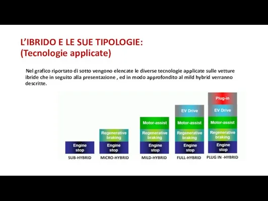 L’IBRIDO E LE SUE TIPOLOGIE: (Tecnologie applicate) Nel grafico riportato di