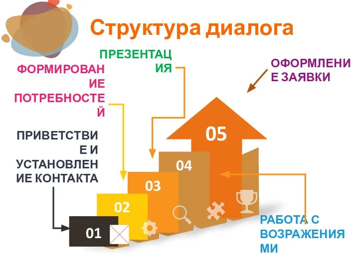 Структура диалога ПРИВЕТСТВИЕ И УСТАНОВЛЕНИЕ КОНТАКТА ФОРМИРОВАНИЕ ПОТРЕБНОСТЕЙ ПРЕЗЕНТАЦИЯ ОФОРМЛЕНИЕ ЗАЯВКИ