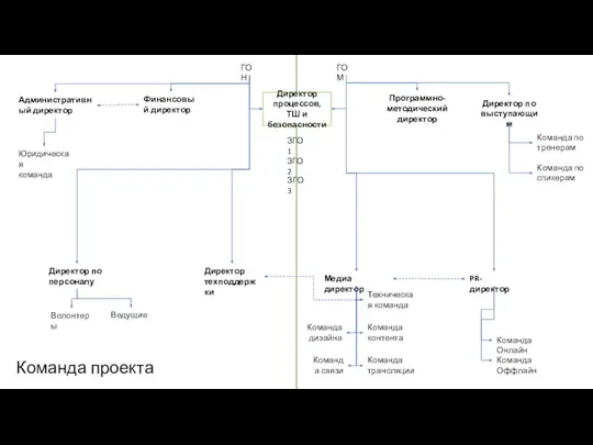 Команда проекта ГО М ГО Н Административный директор Директор техподдержки Юридическая