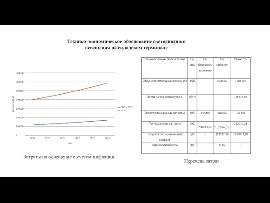 Затраты на освещение с учетом инфляции Перечень затрат Технико-экономическое обоснование светодиодного освещения на складском терминале