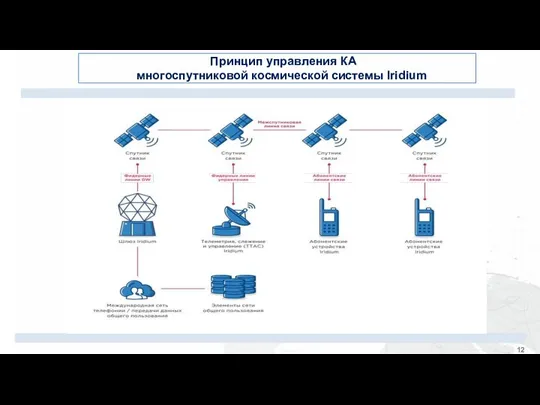 Принцип управления КА многоспутниковой космической системы Iridium