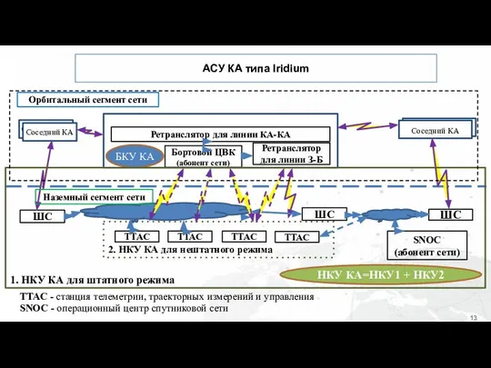 Соседний КА Соседний КА Бортовой ЦВК (абонент сети) SNOC (абонент сети)