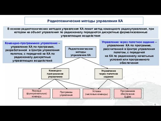 Радиотехнические методы управления КА Радиотехнические методы управления КА Командно- программное управление