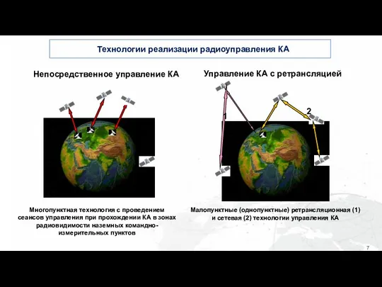 Технологии реализации радиоуправления КА Многопунктная технология с проведением сеансов управления при