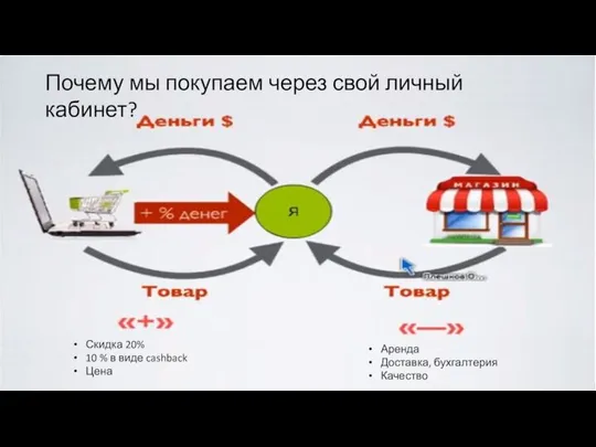 Вы являетесь организатором процесса! Почему мы покупаем через личный кабинет? Почему