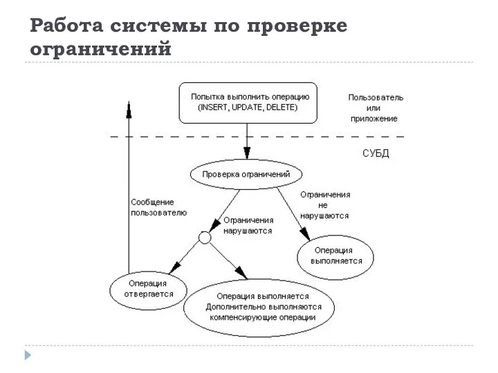 Работа системы по проверке ограничений