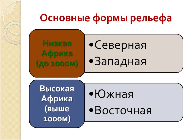 Основные формы рельефа