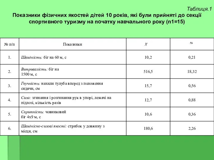 Таблиця.1 Показники фізичних якостей дітей 10 років, які були прийняті до