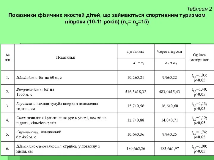 Таблиця 2 Показники фізичних якостей дітей, що займаються спортивним туризмом півроки (10-11 років) (n1= n2=15)