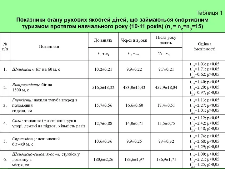 Таблиця 1 Показники стану рухових якостей дітей, що займаються спортивним туризмом