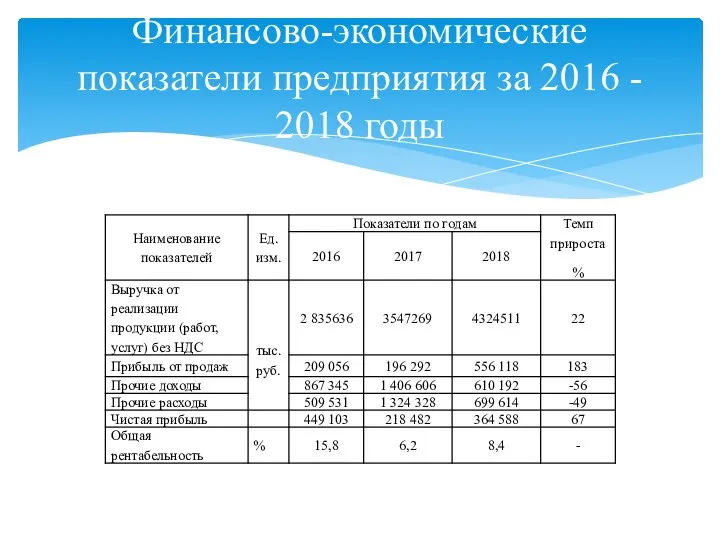 Финансово-экономические показатели предприятия за 2016 - 2018 годы