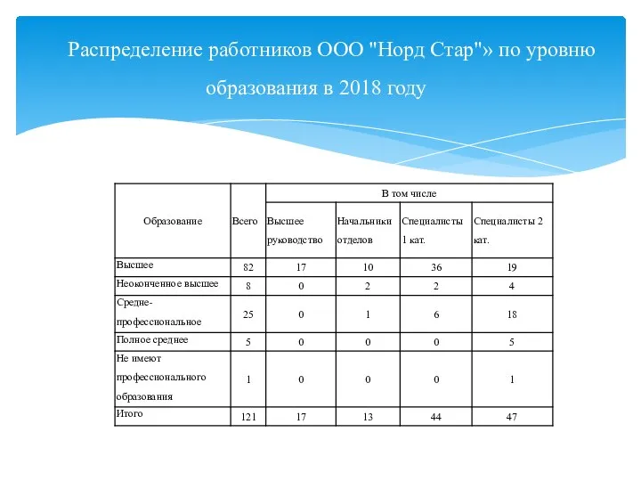 Распределение работников ООО "Норд Стар"» по уровню образования в 2018 году