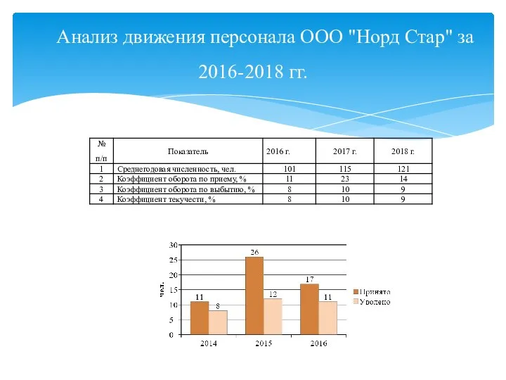 Анализ движения персонала ООО "Норд Стар" за 2016-2018 гг.