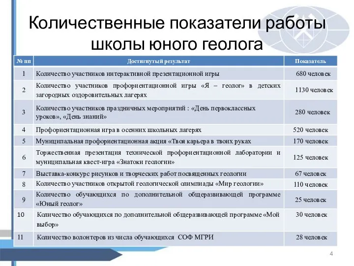 Количественные показатели работы школы юного геолога