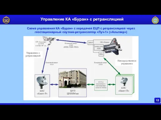 Управление КА «Буран» с ретрансляцией Схема управления КА «Буран» с передачей