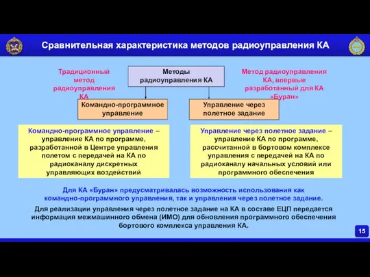 Методы радиоуправления КА Командно-программное управление Управление через полетное задание Командно-программное управление