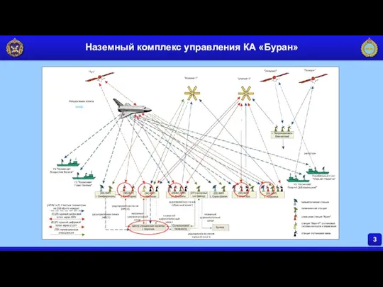 Наземный комплекс управления КА «Буран» 3