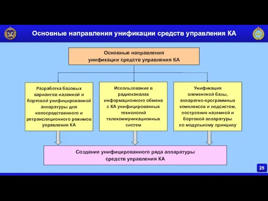 Основные направления унификации средств управления КА 25