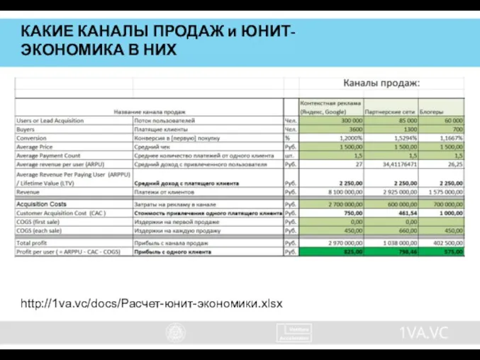 КАКИЕ КАНАЛЫ ПРОДАЖ и ЮНИТ-ЭКОНОМИКА В НИХ http://1va.vc/docs/Расчет-юнит-экономики.xlsx