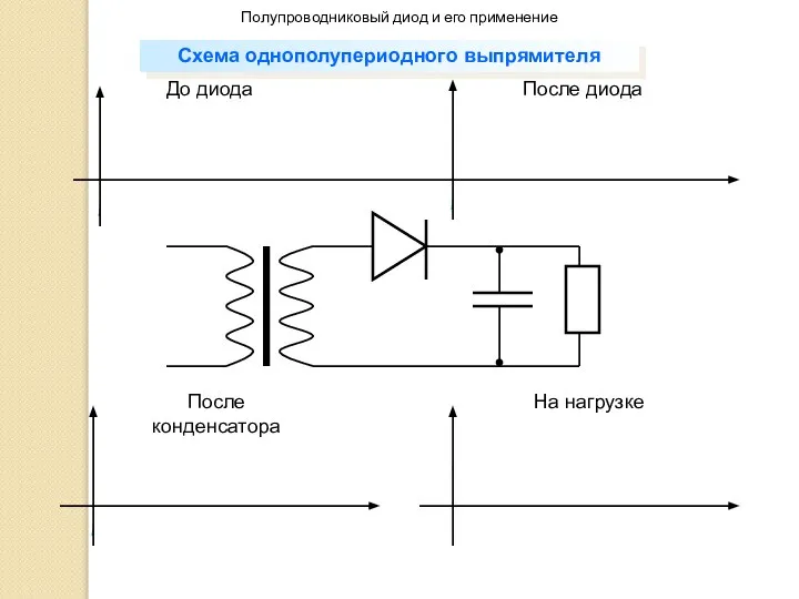 До диода После диода После конденсатора На нагрузке Полупроводниковый диод и его применение Схема однополупериодного выпрямителя