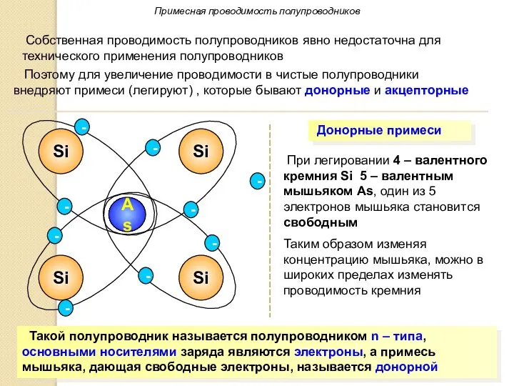 Собственная проводимость полупроводников явно недостаточна для технического применения полупроводников Поэтому для