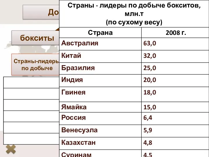 Добыча алюминиевых руд бокситы нефелины алуниты 60% мировой добычи бокситов обеспечивают