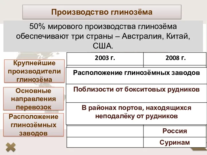 Производство глинозёма 50% мирового производства глинозёма обеспечивают три страны – Австралия,