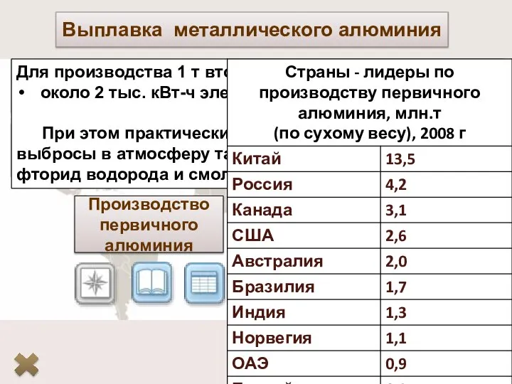 Выплавка металлического алюминия 40% мировой выплавки первичного алюминия обеспечивают три страны