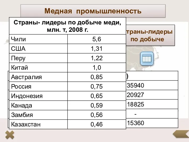 Медная промышленность Страны-лидеры по добыче Запасы