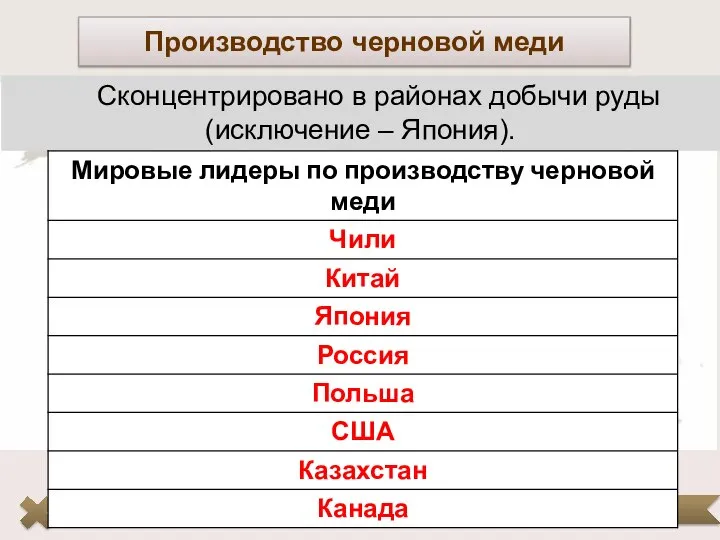 Производство черновой меди Сконцентрировано в районах добычи руды (исключение – Япония).