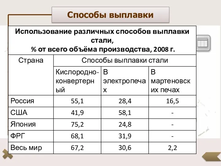 Способы выплавки Кислородно-конверторный Электрометаллургия Доменный Мартеновские печи