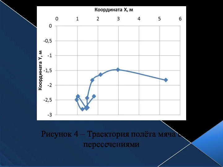 Рисунок 4 – Траектория полёта мяча с пересечениями