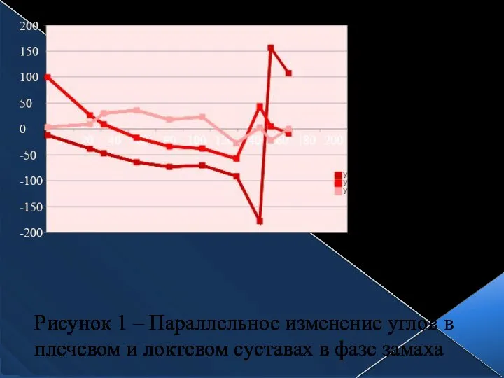 Рисунок 1 – Параллельное изменение углов в плечевом и локтевом суставах в фазе замаха