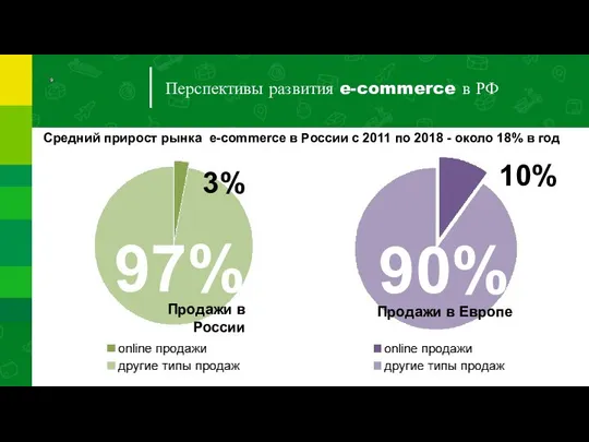 Перспективы развития e-commerce в РФ Средний прирост рынка e-commerce в России