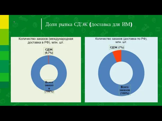 Доли рынка СДЭК (доставка для ИМ)