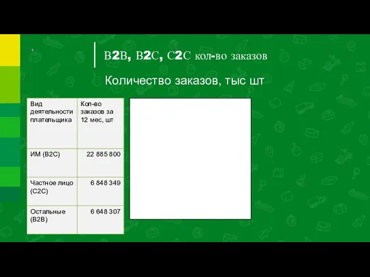 В2В, В2С, С2С кол-во заказов Количество заказов, тыс шт