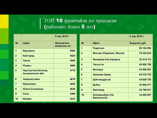 ТОП 10 франчайзи по продажам (работают более 5 лет)