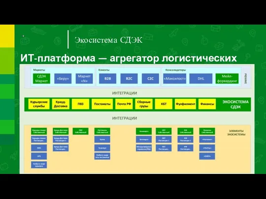 Экосистема СДЭК ИТ-платформа — агрегатор логистических сервисов