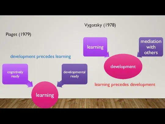 Piaget (1979) Vygotsky (1978) development precedes learning learning precedes development