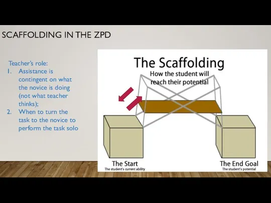 SCAFFOLDING IN THE ZPD Teacher’s role: Assistance is contingent on what