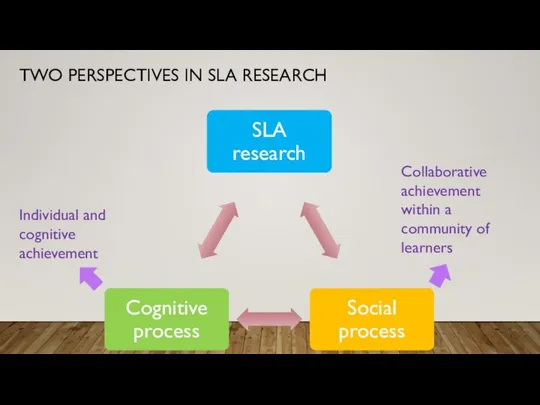 TWO PERSPECTIVES IN SLA RESEARCH Individual and cognitive achievement Collaborative achievement within a community of learners