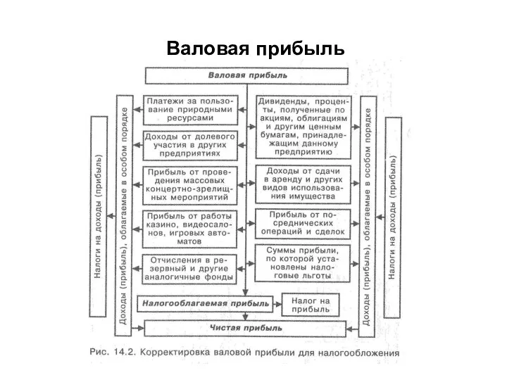 Валовая прибыль