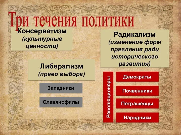 Консерватизм (культурные ценности) Либерализм (право выбора) Радикализм (изменение форм правления ради