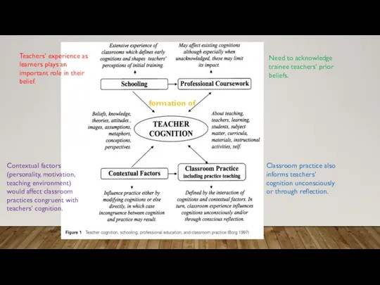 Contextual factors (personality, motivation, teaching environment) would affect classroom practices congruent