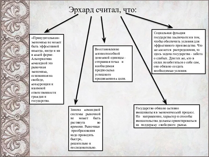 Эрхард считал, что: «Принудительная» экономика не может быть эффективной никогда, нигде