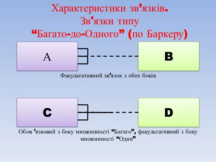 Характеристики зв’язків. Зв'язки типу “Багато-до-Одного” (по Баркеру)