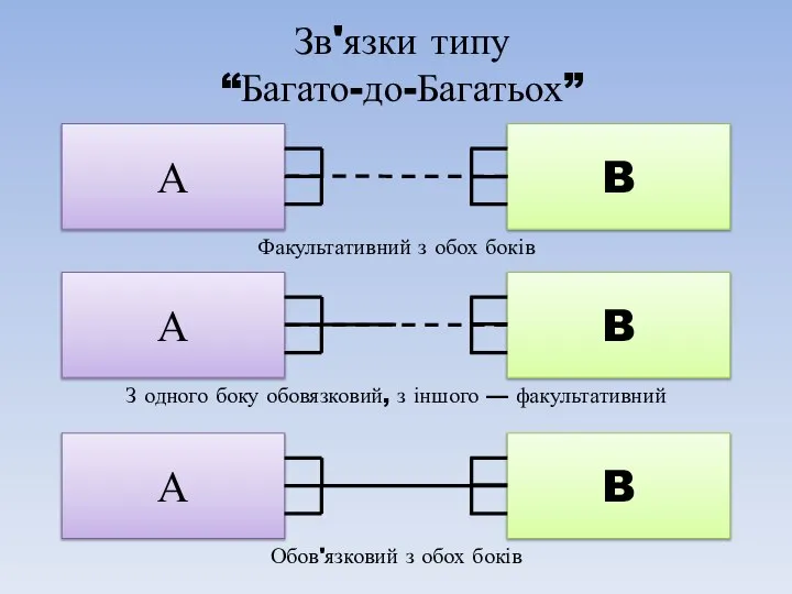 Зв'язки типу “Багато-до-Багатьох”