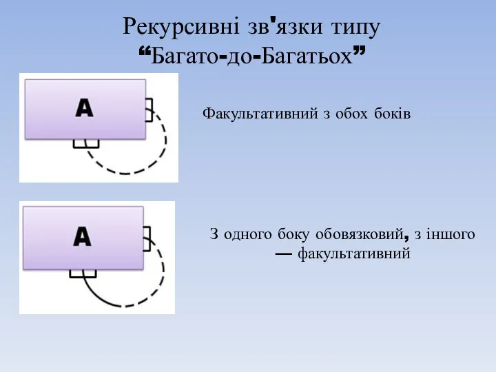 Рекурсивні зв'язки типу “Багато-до-Багатьох” Факультативний з обох боків З одного боку обовязковий, з іншого — факультативний